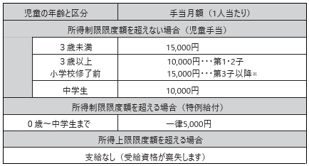 児童手当所得制限額